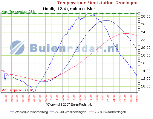 Maximaal 28,8 graden