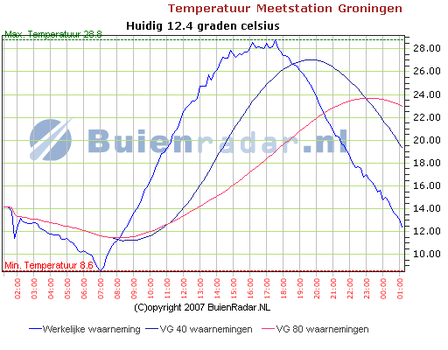 Maximaal 28,8 graden