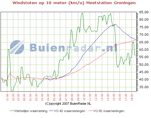 Wind 11 januari