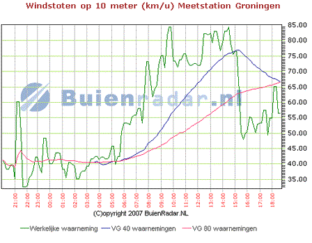 Wind 11 januari