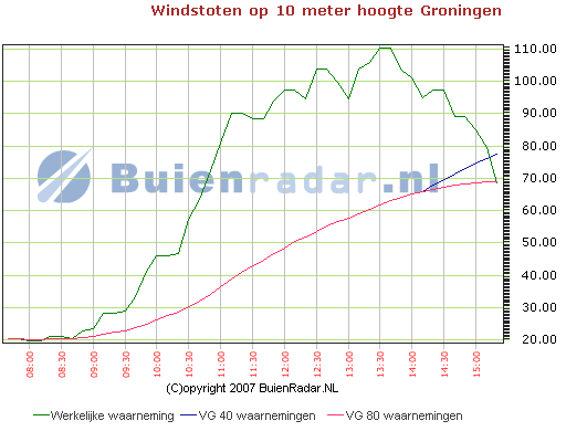 Wind 18 januari